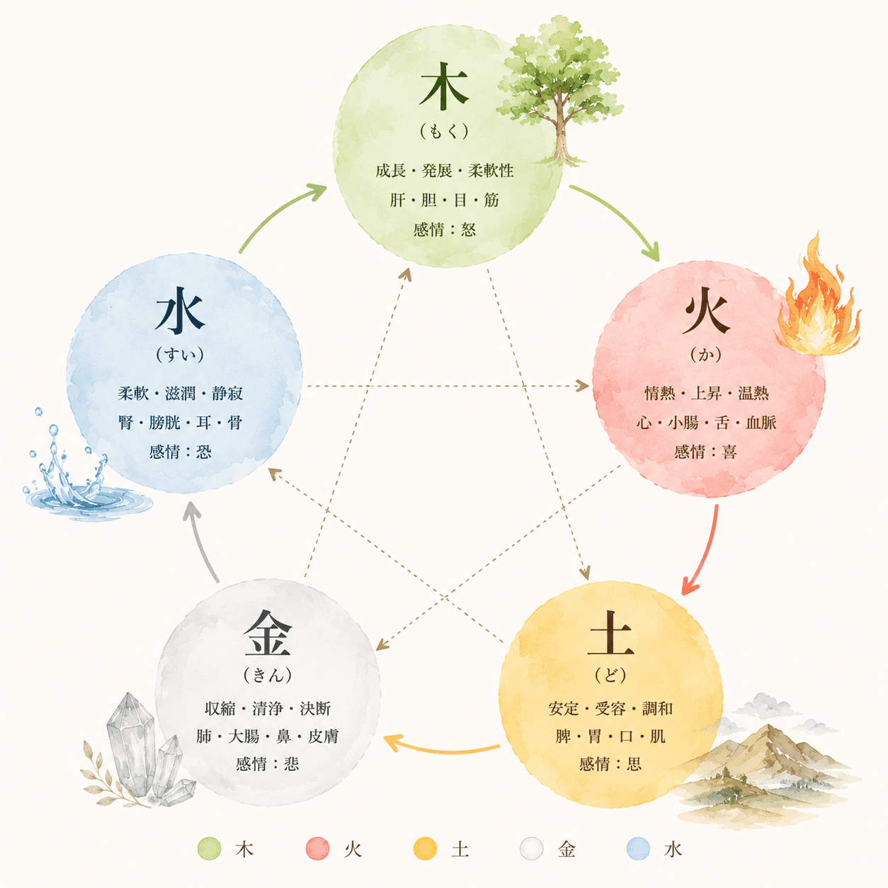 陰陽五行図（イラスト）